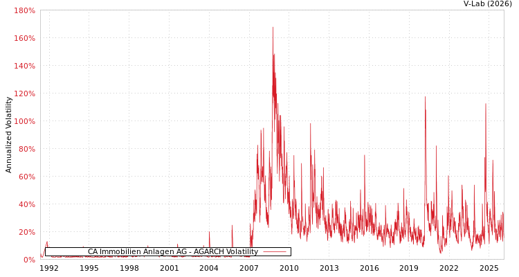 graph of CA Immobilien Anlagen AG AGARCH