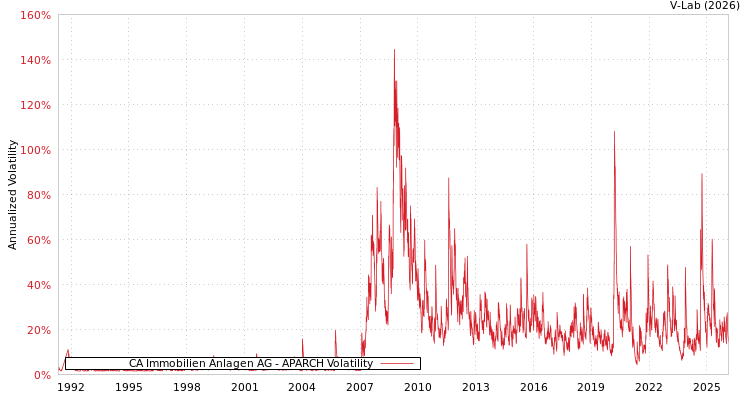 graph of CA Immobilien Anlagen AG APARCH
