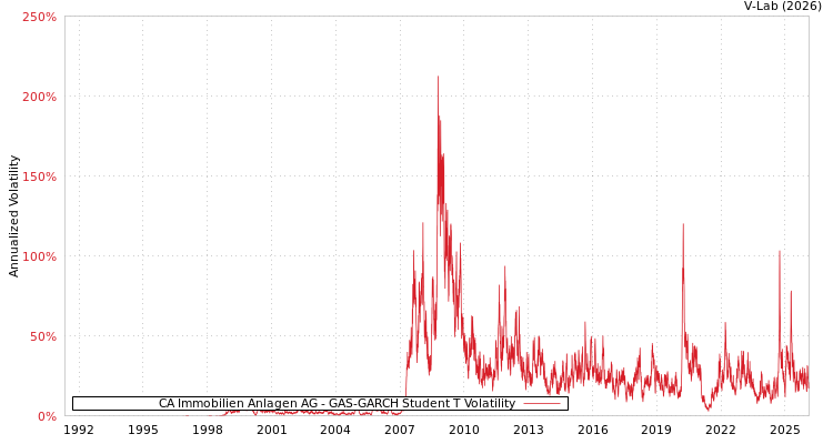 graph of CA Immobilien Anlagen AG GAS-GARCH-T