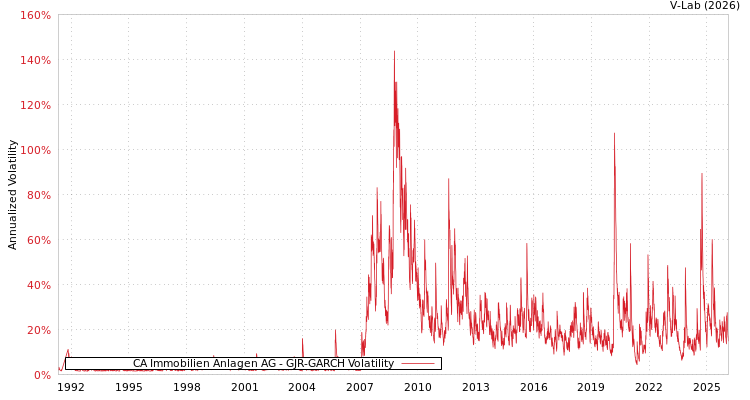 graph of CA Immobilien Anlagen AG GJR-GARCH