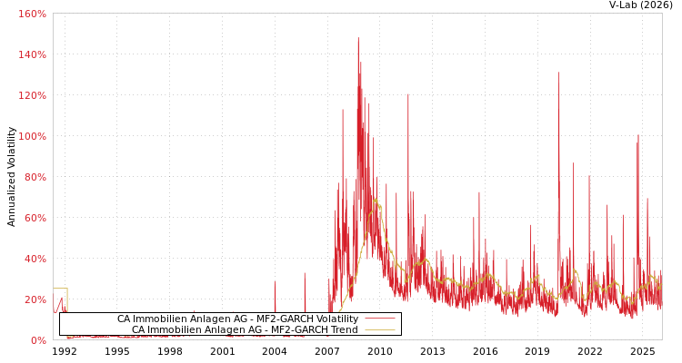 graph of CA Immobilien Anlagen AG MF2-GARCH