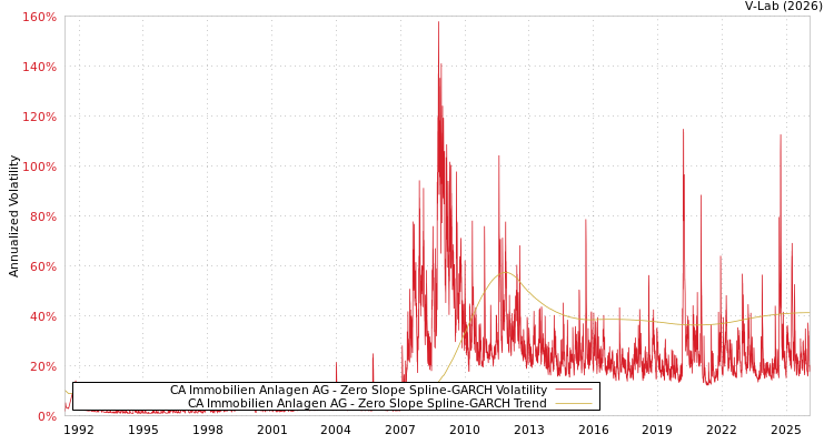 graph of CA Immobilien Anlagen AG S0GARCH