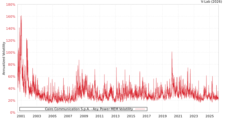 graph of Cairo Communication S.p.A. APMEM