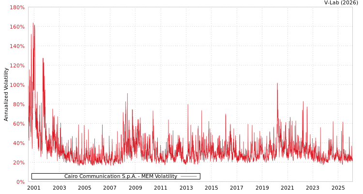 graph of Cairo Communication S.p.A. MEM