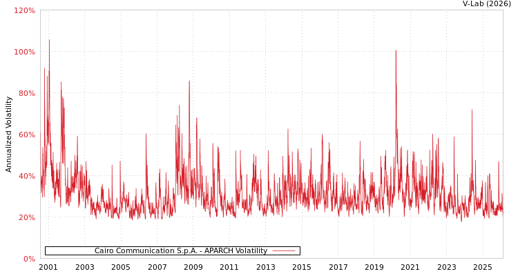 graph of Cairo Communication S.p.A. APARCH