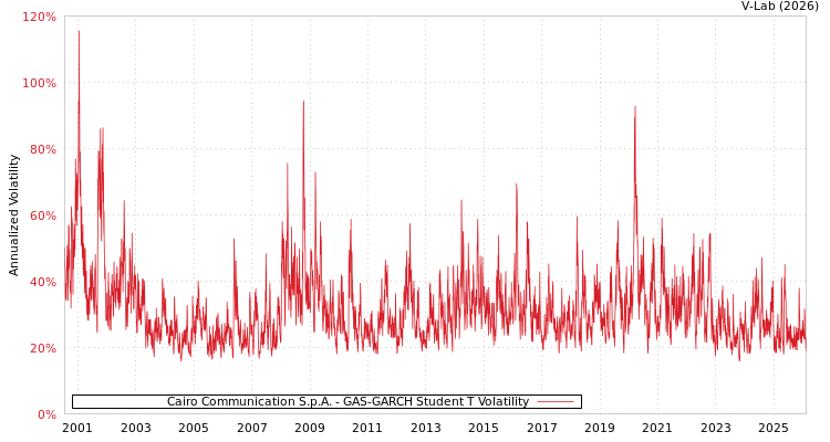graph of Cairo Communication S.p.A. GAS-GARCH-T