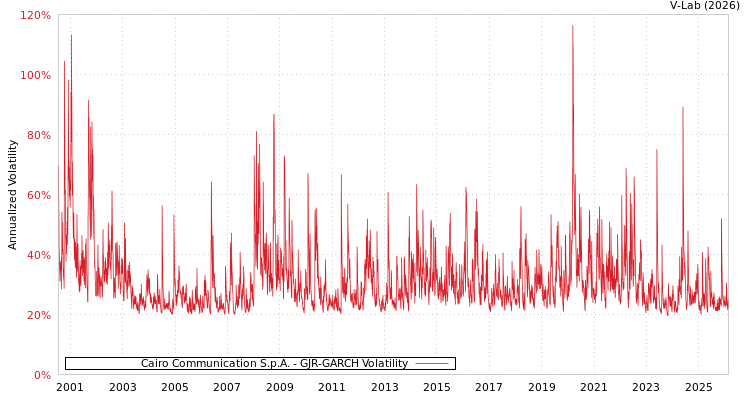 graph of Cairo Communication S.p.A. GJR-GARCH