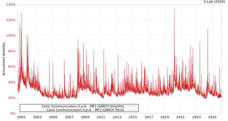 graph of Cairo Communication S.p.A. MF2-GARCH