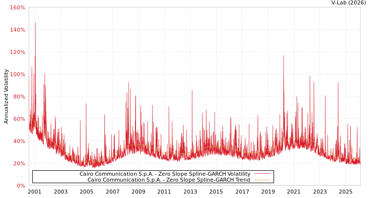 graph of Cairo Communication S.p.A. S0GARCH