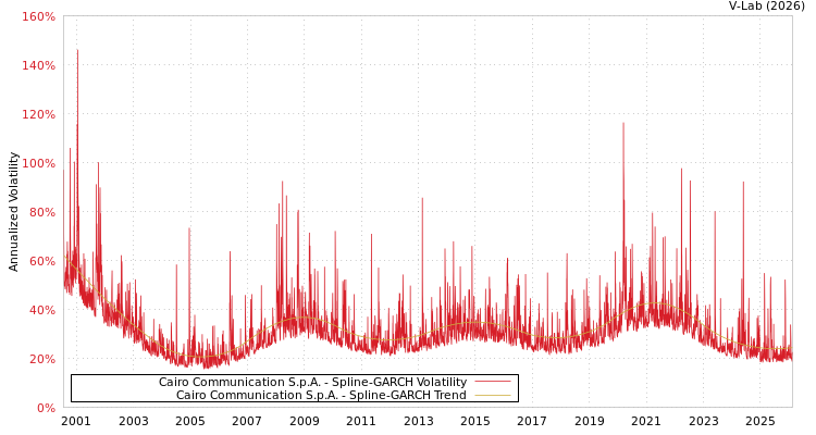 graph of Cairo Communication S.p.A. SGARCH
