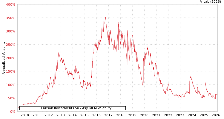 graph of Carlson Investments Sa AMEM