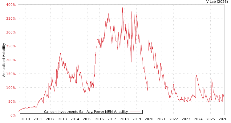 graph of Carlson Investments Sa APMEM