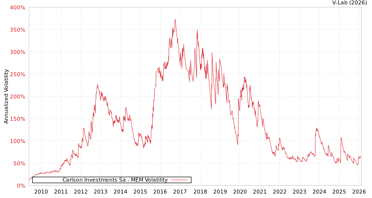 graph of Carlson Investments Sa MEM