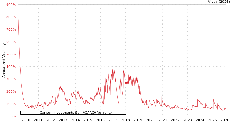 graph of Carlson Investments Sa AGARCH