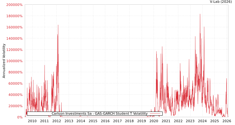 graph of Carlson Investments Sa GAS-GARCH-T