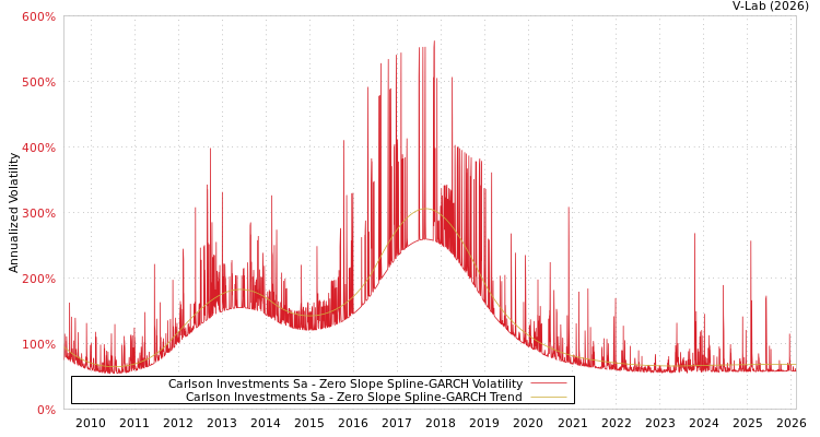 graph of Carlson Investments Sa S0GARCH