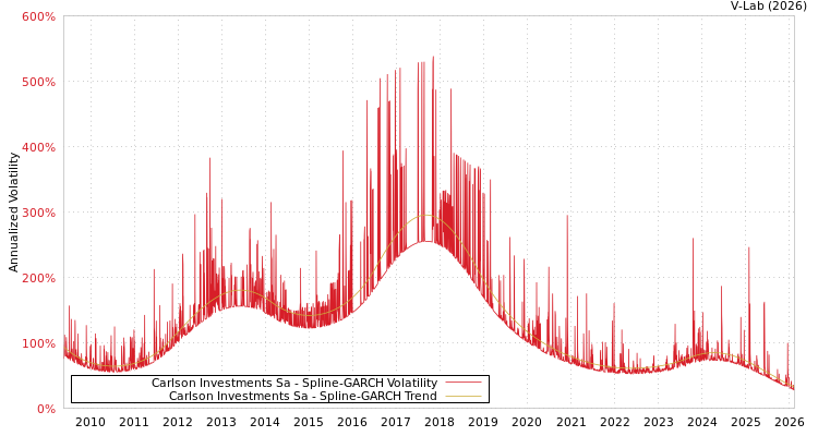 graph of Carlson Investments Sa SGARCH