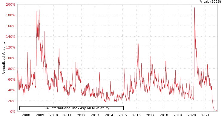 graph of CAI International Inc AMEM