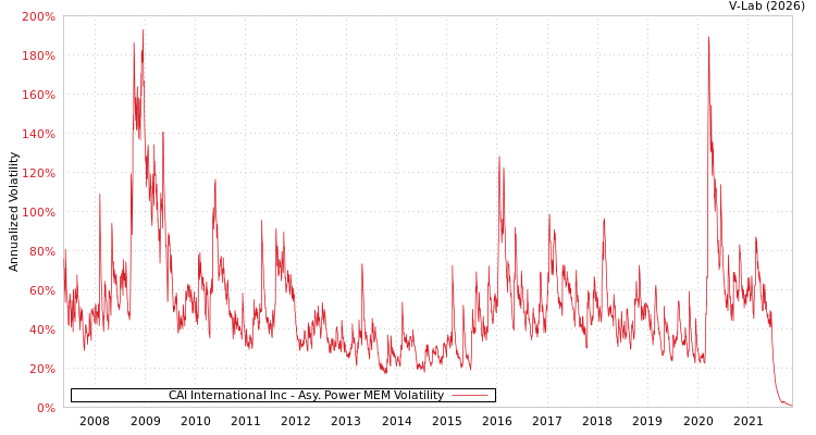 graph of CAI International Inc APMEM