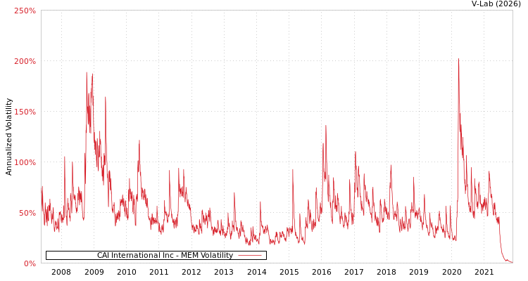 graph of CAI International Inc MEM