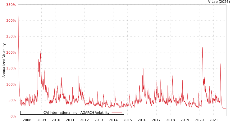 graph of CAI International Inc AGARCH