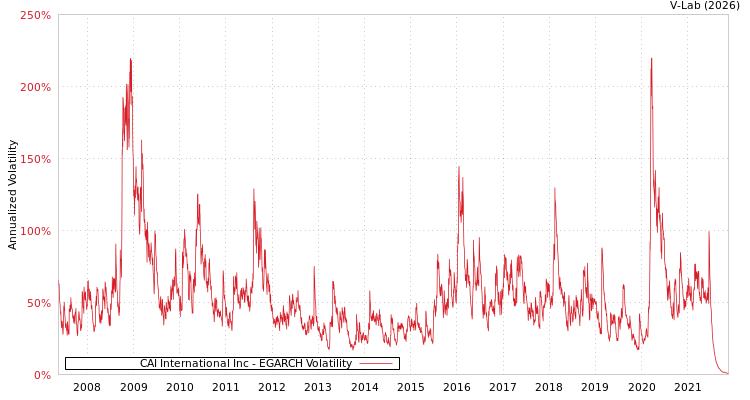 graph of CAI International Inc EGARCH