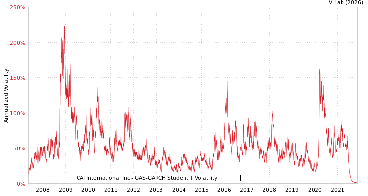 graph of CAI International Inc GAS-GARCH-T