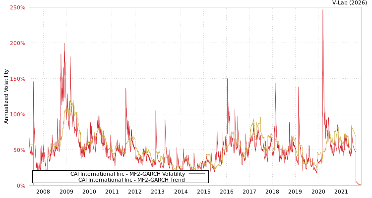 graph of CAI International Inc MF2-GARCH