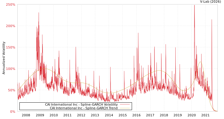 graph of CAI International Inc SGARCH