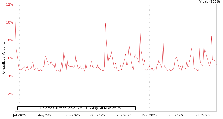 graph of Calamos Autocallable INM ETF AMEM