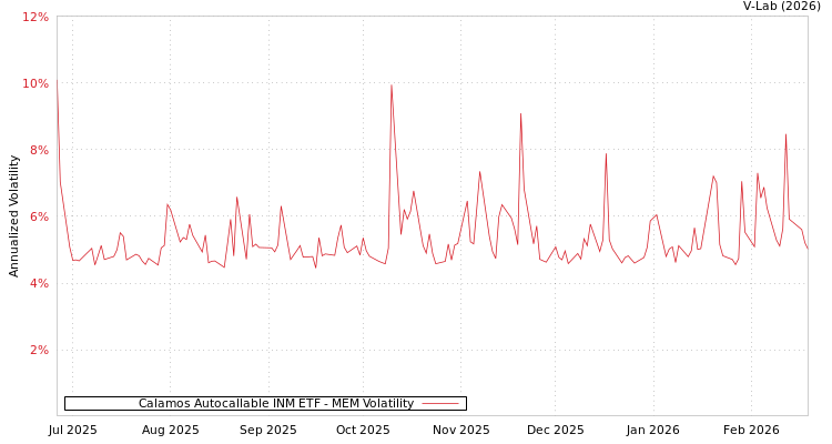 graph of Calamos Autocallable INM ETF MEM