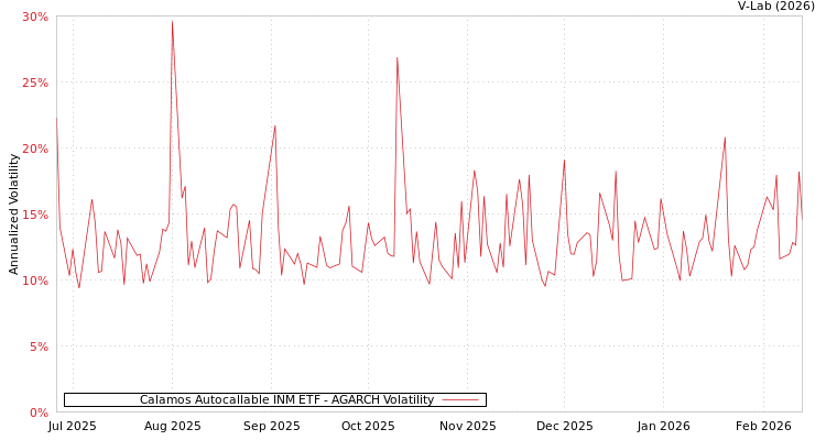 graph of Calamos Autocallable INM ETF AGARCH