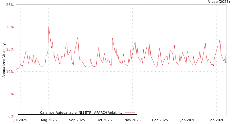 graph of Calamos Autocallable INM ETF APARCH