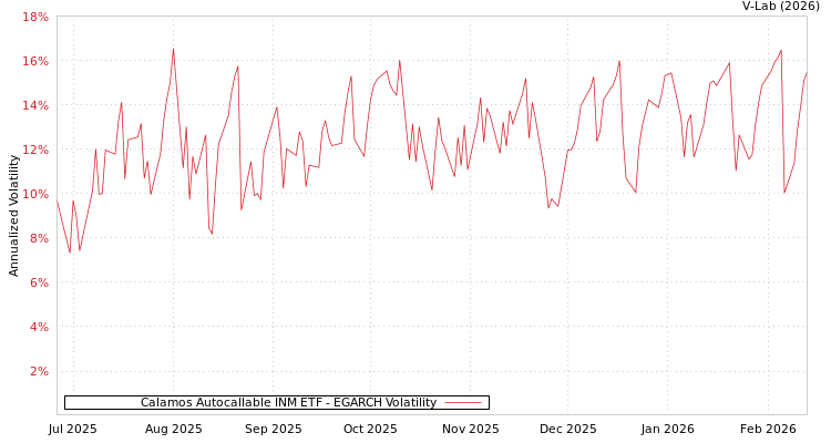 graph of Calamos Autocallable INM ETF EGARCH
