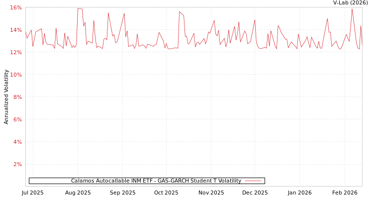 graph of Calamos Autocallable INM ETF GAS-GARCH-T