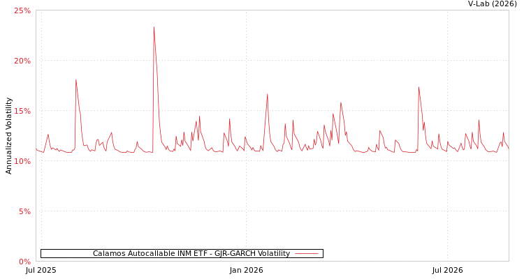 graph of Calamos Autocallable INM ETF GJR-GARCH