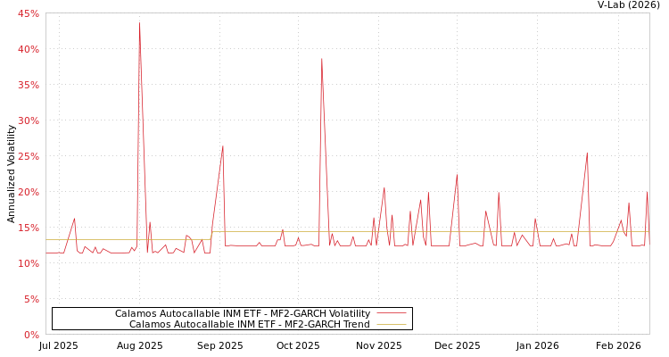 graph of Calamos Autocallable INM ETF MF2-GARCH