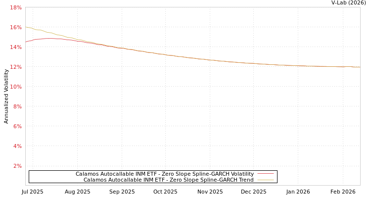 graph of Calamos Autocallable INM ETF S0GARCH