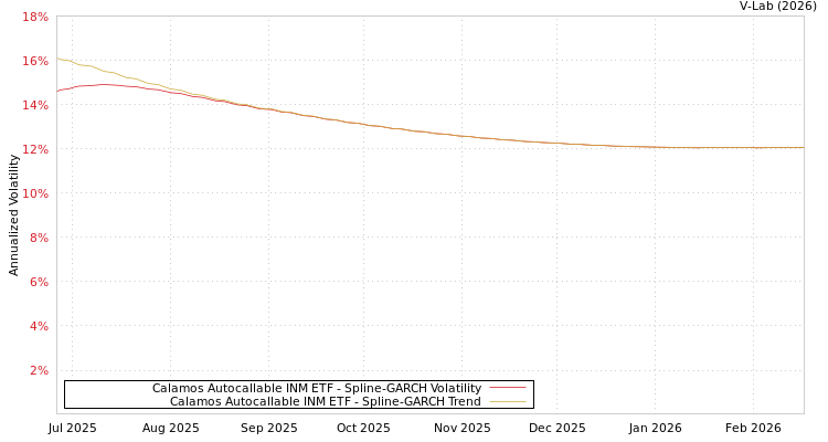 graph of Calamos Autocallable INM ETF SGARCH