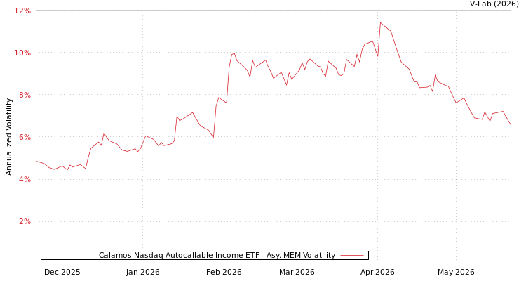 graph of Calamos Nasdaq Autocallable Income ETF AMEM