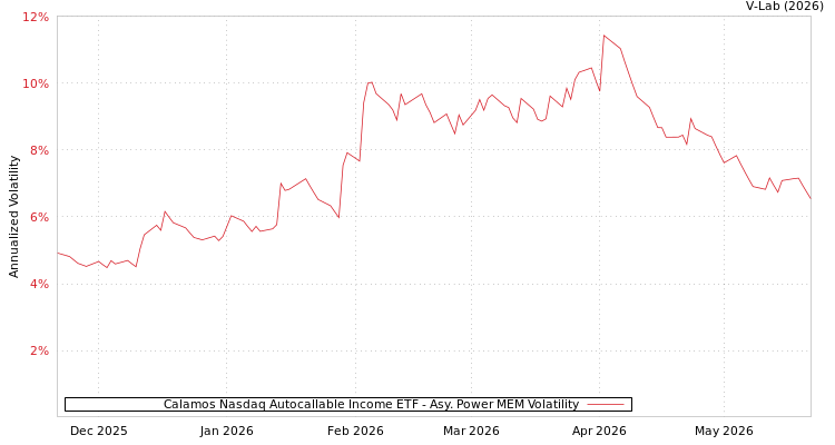 graph of Calamos Nasdaq Autocallable Income ETF APMEM