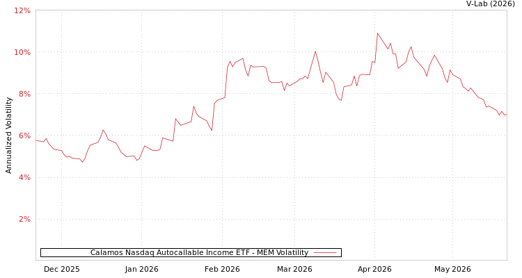 graph of Calamos Nasdaq Autocallable Income ETF MEM