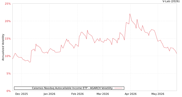 graph of Calamos Nasdaq Autocallable Income ETF AGARCH