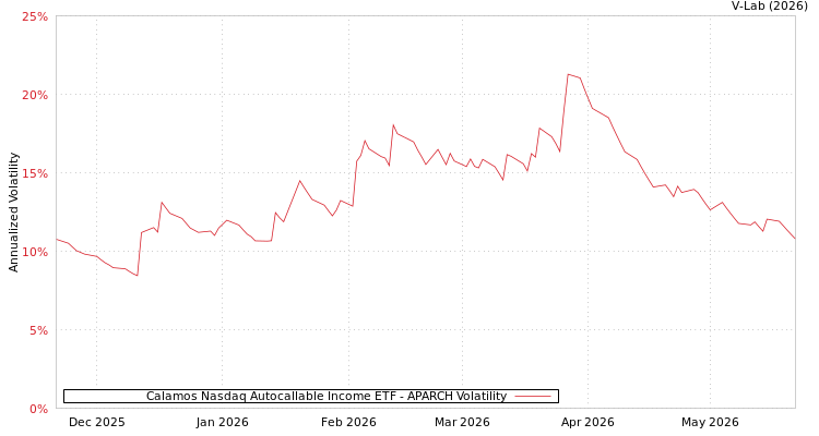 graph of Calamos Nasdaq Autocallable Income ETF APARCH