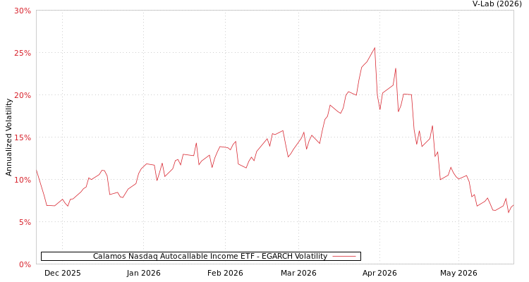 graph of Calamos Nasdaq Autocallable Income ETF EGARCH