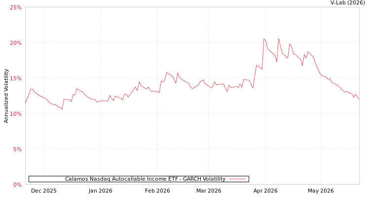 graph of Calamos Nasdaq Autocallable Income ETF GARCH