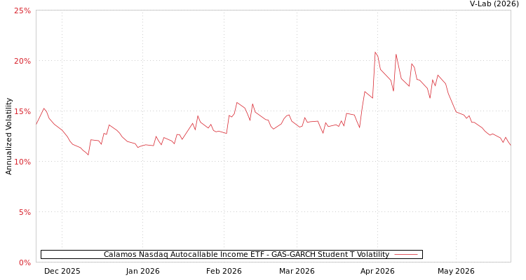 graph of Calamos Nasdaq Autocallable Income ETF GAS-GARCH-T