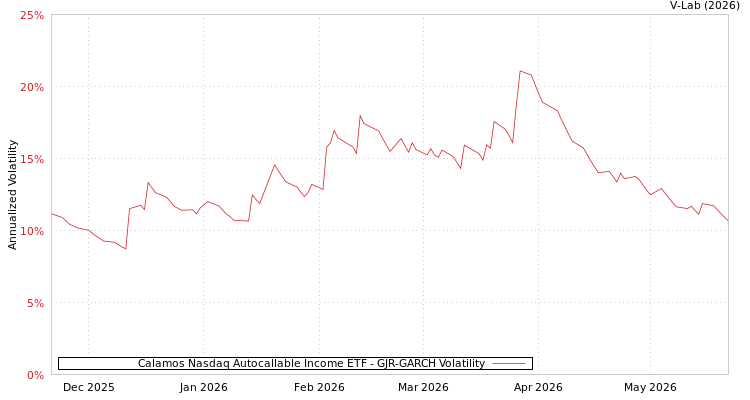 graph of Calamos Nasdaq Autocallable Income ETF GJR-GARCH
