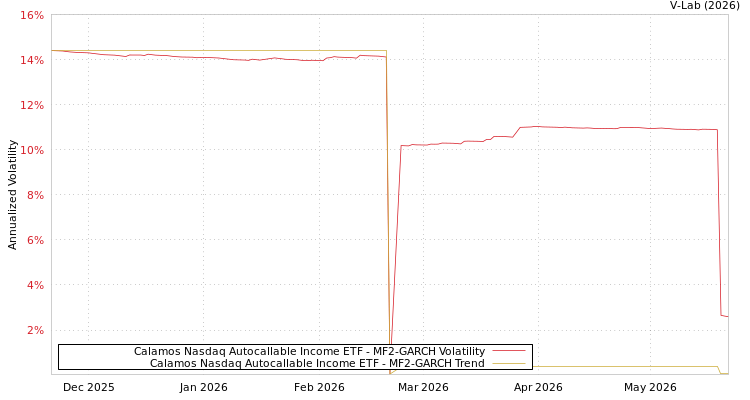 graph of Calamos Nasdaq Autocallable Income ETF MF2-GARCH