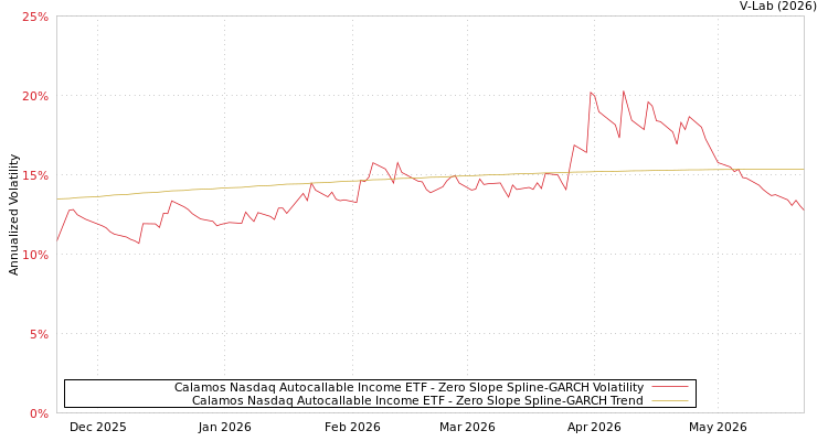 graph of Calamos Nasdaq Autocallable Income ETF S0GARCH